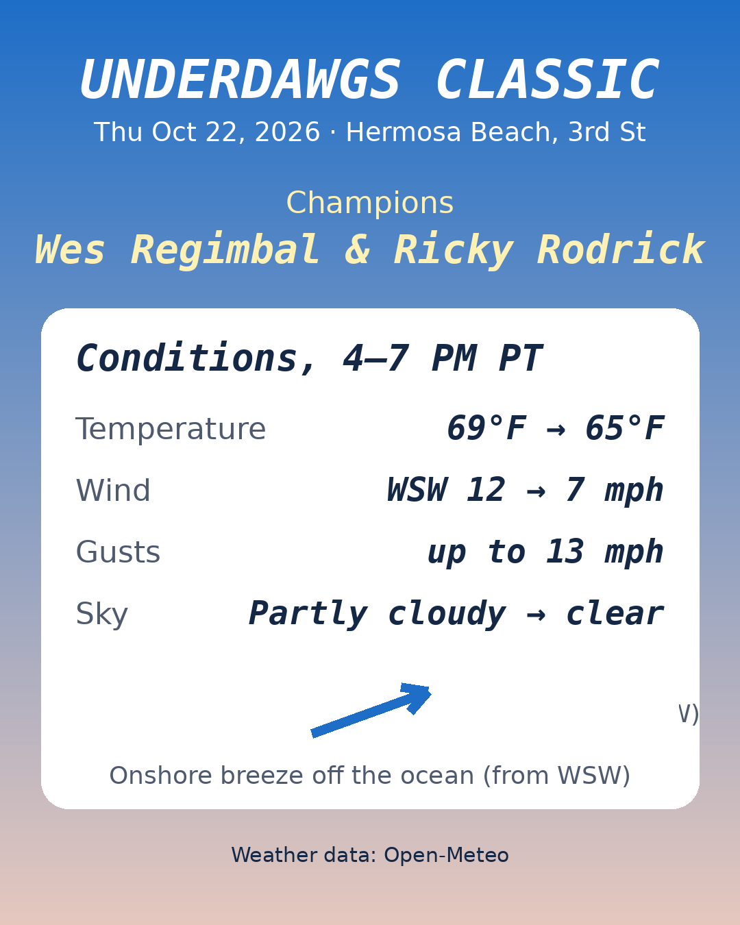 Conditions at the Underdawgs Classic, 4-7 PM PT: 69 to 65°F, WSW wind 12 to 7 mph, gusts to 13